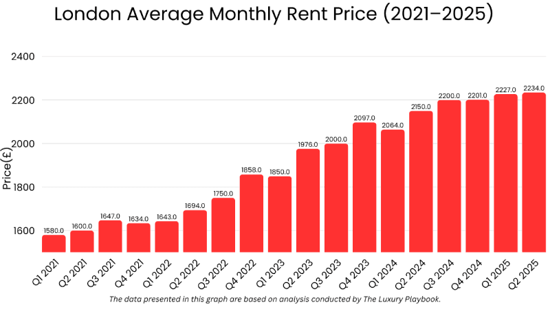 Evolution du coût du loyer moyen à Londres. 