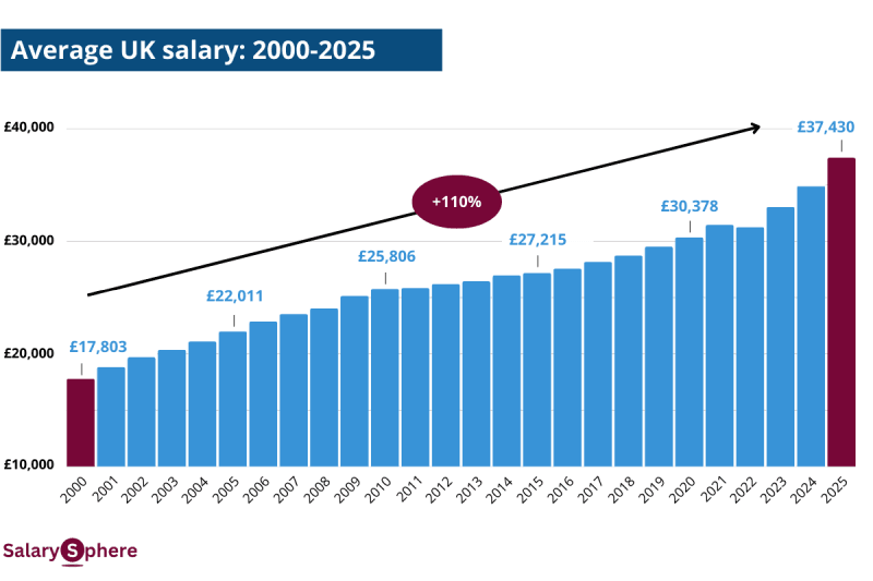 Evolution du salaire moyen en Angleterre de 2000 à 2025. 