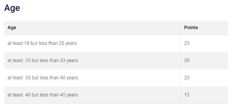 Points que rapportent l'âge d'une personne pour demander un visa en Australie.